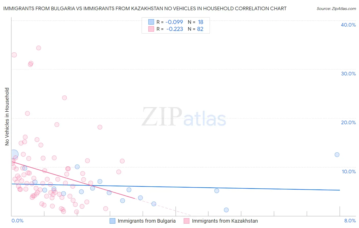 Immigrants from Bulgaria vs Immigrants from Kazakhstan No Vehicles in Household