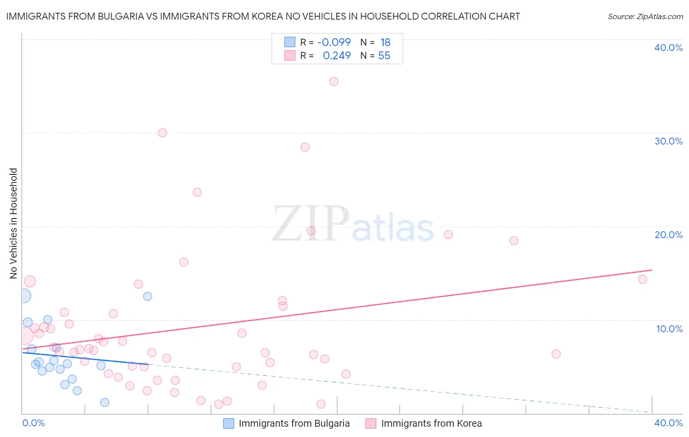 Immigrants from Bulgaria vs Immigrants from Korea No Vehicles in Household