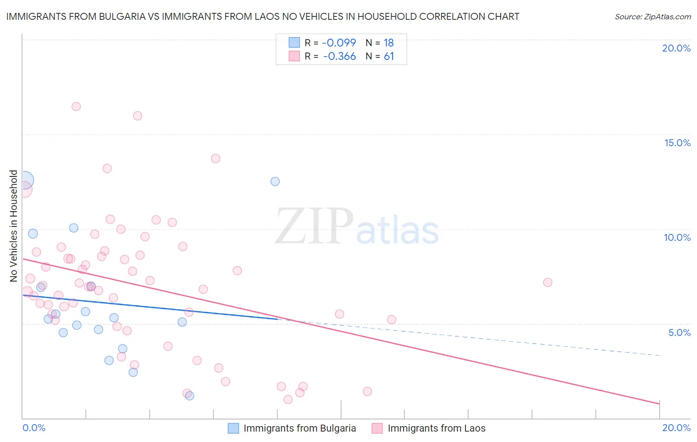 Immigrants from Bulgaria vs Immigrants from Laos No Vehicles in Household