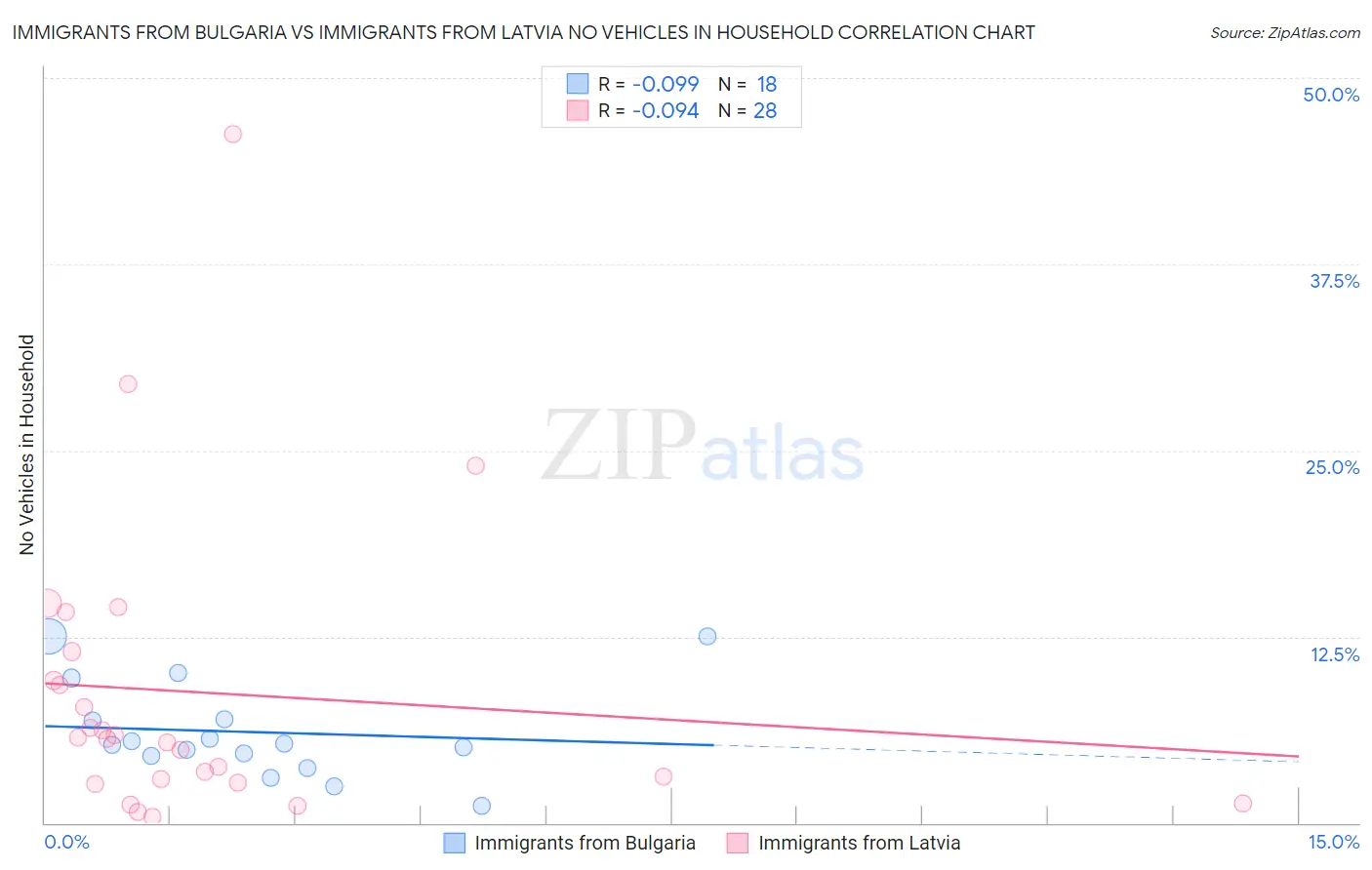 Immigrants from Bulgaria vs Immigrants from Latvia No Vehicles in Household