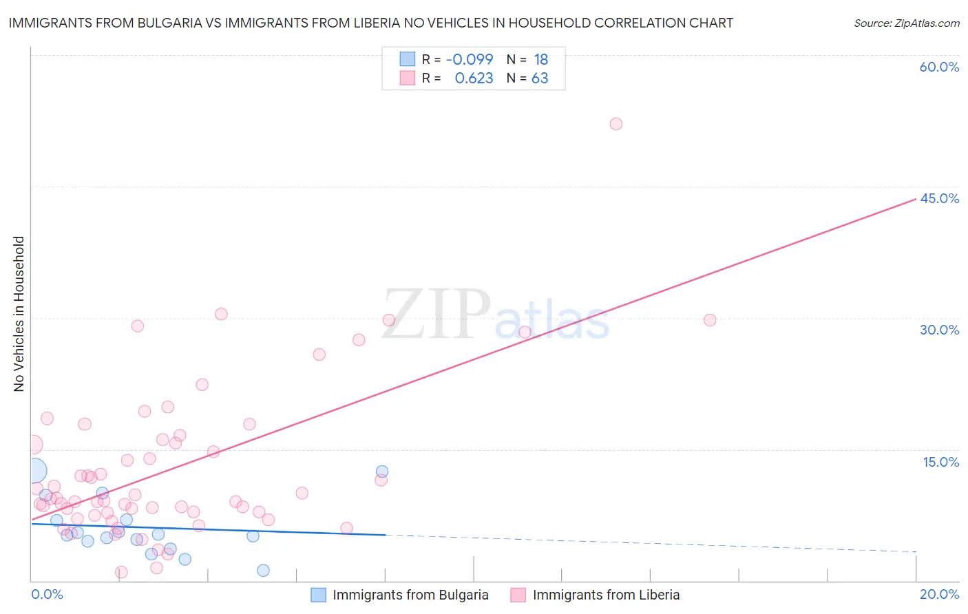 Immigrants from Bulgaria vs Immigrants from Liberia No Vehicles in Household