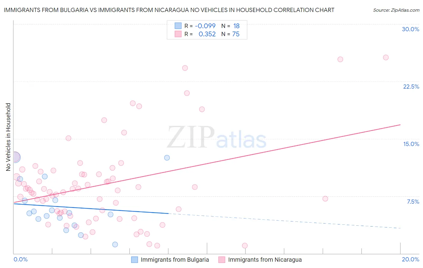 Immigrants from Bulgaria vs Immigrants from Nicaragua No Vehicles in Household