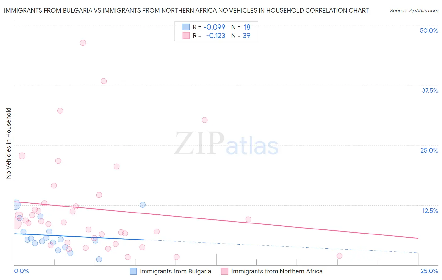 Immigrants from Bulgaria vs Immigrants from Northern Africa No Vehicles in Household