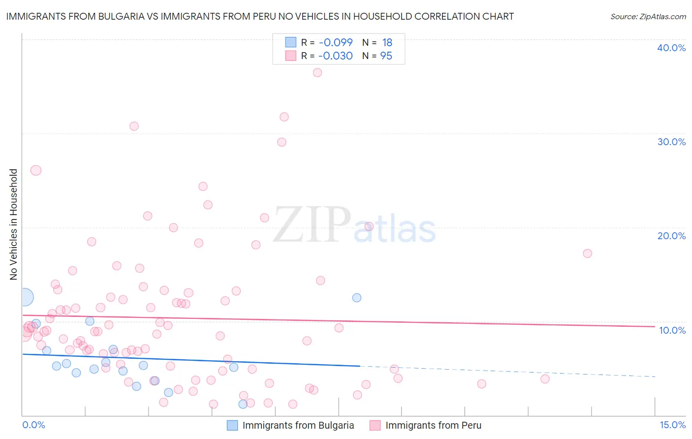 Immigrants from Bulgaria vs Immigrants from Peru No Vehicles in Household