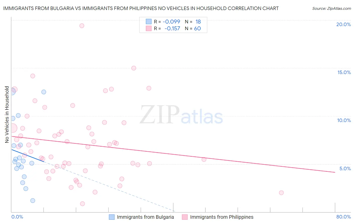 Immigrants from Bulgaria vs Immigrants from Philippines No Vehicles in Household