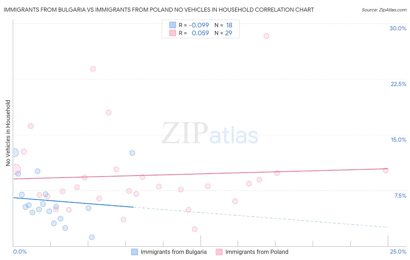 Immigrants from Bulgaria vs Immigrants from Poland No Vehicles in Household
