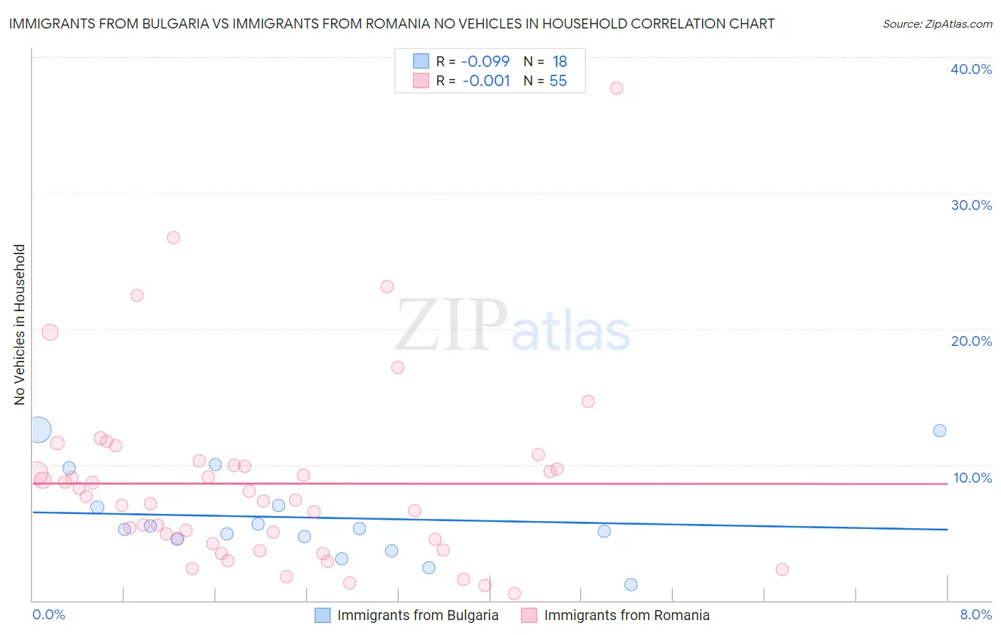 Immigrants from Bulgaria vs Immigrants from Romania No Vehicles in Household
