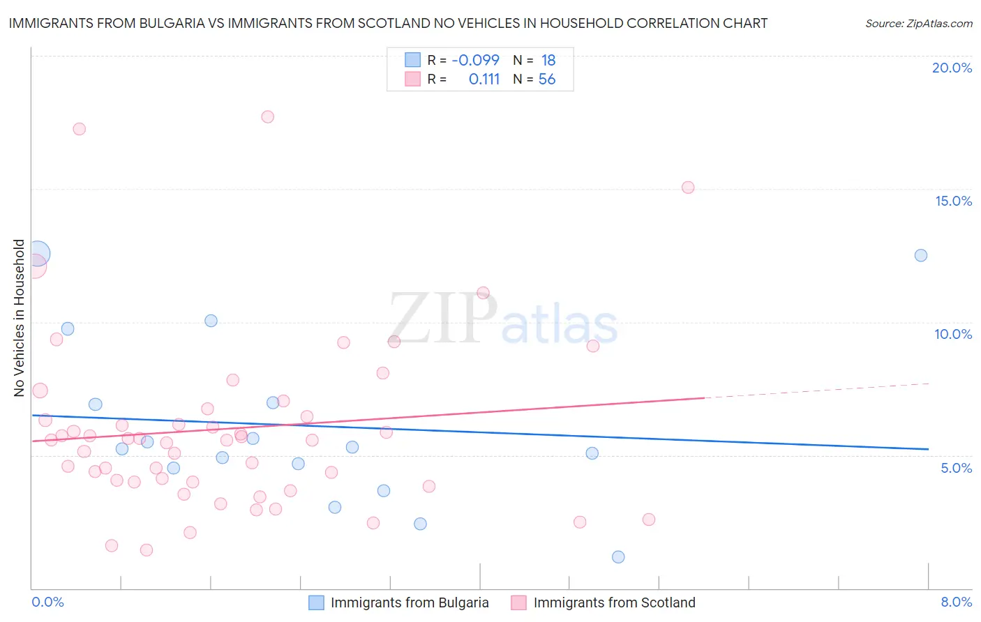 Immigrants from Bulgaria vs Immigrants from Scotland No Vehicles in Household