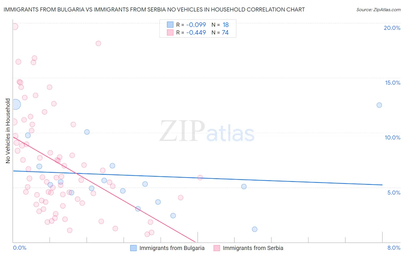 Immigrants from Bulgaria vs Immigrants from Serbia No Vehicles in Household