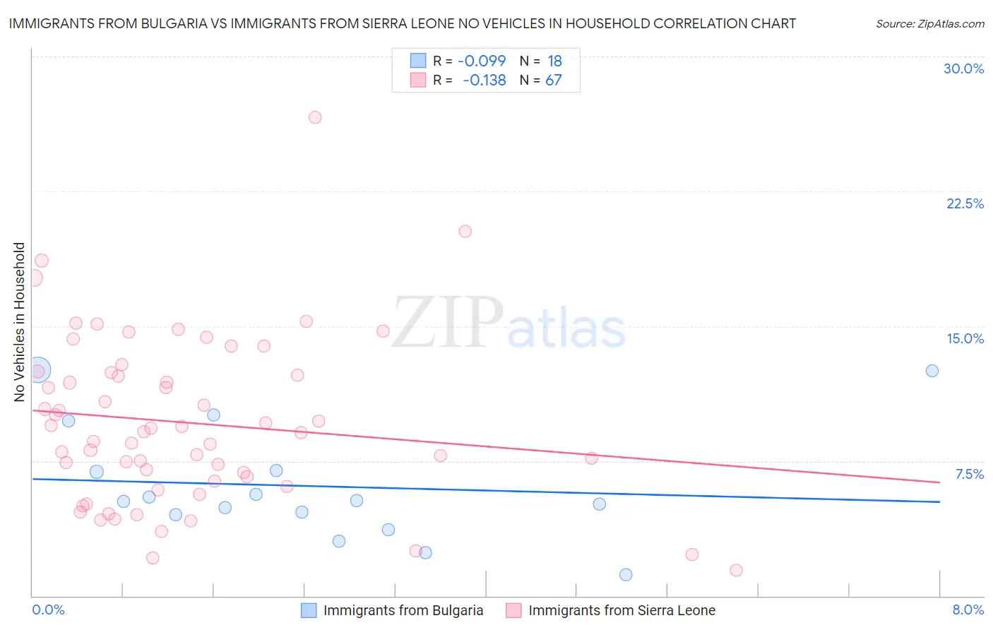 Immigrants from Bulgaria vs Immigrants from Sierra Leone No Vehicles in Household