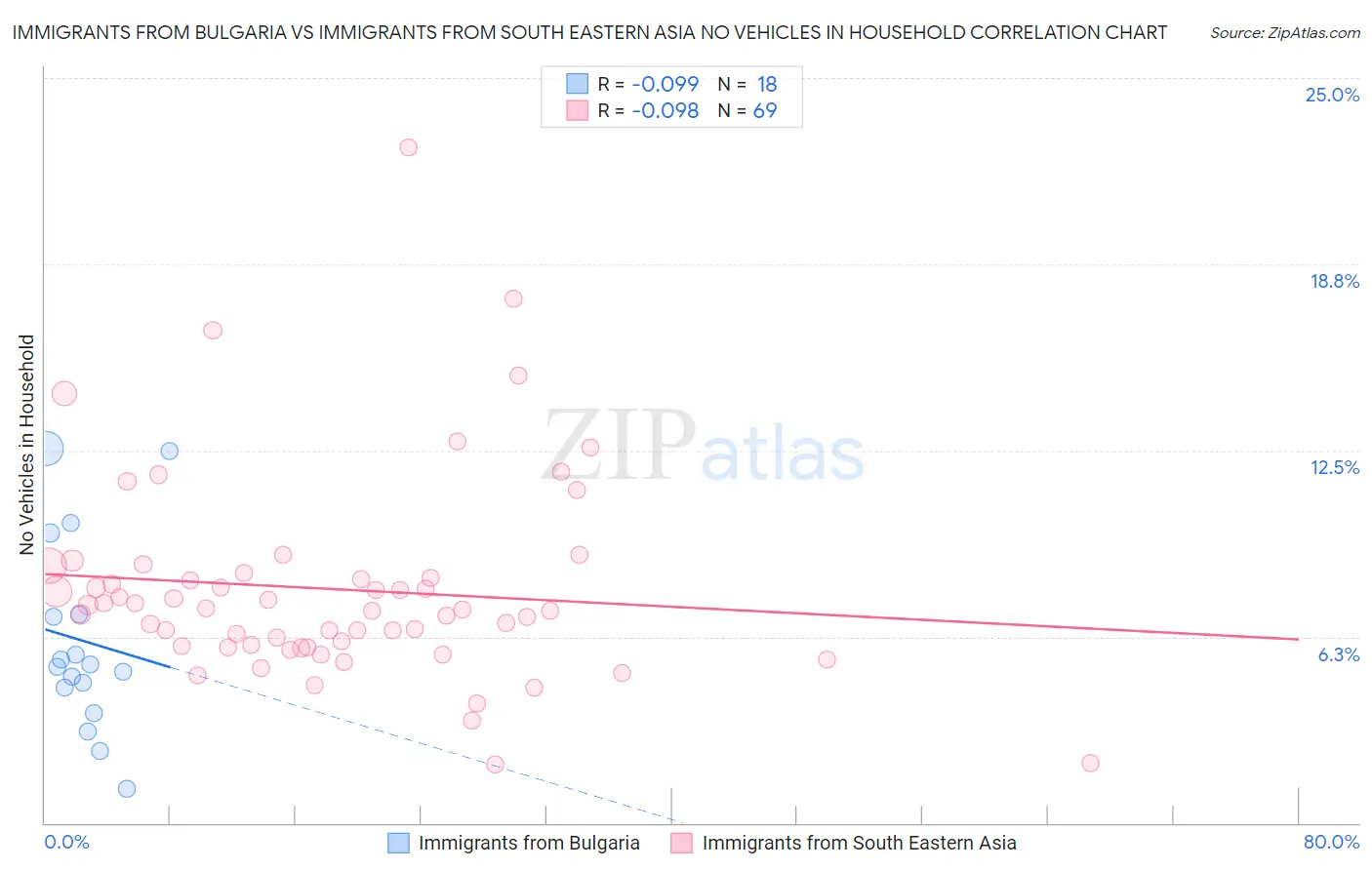Immigrants from Bulgaria vs Immigrants from South Eastern Asia No Vehicles in Household