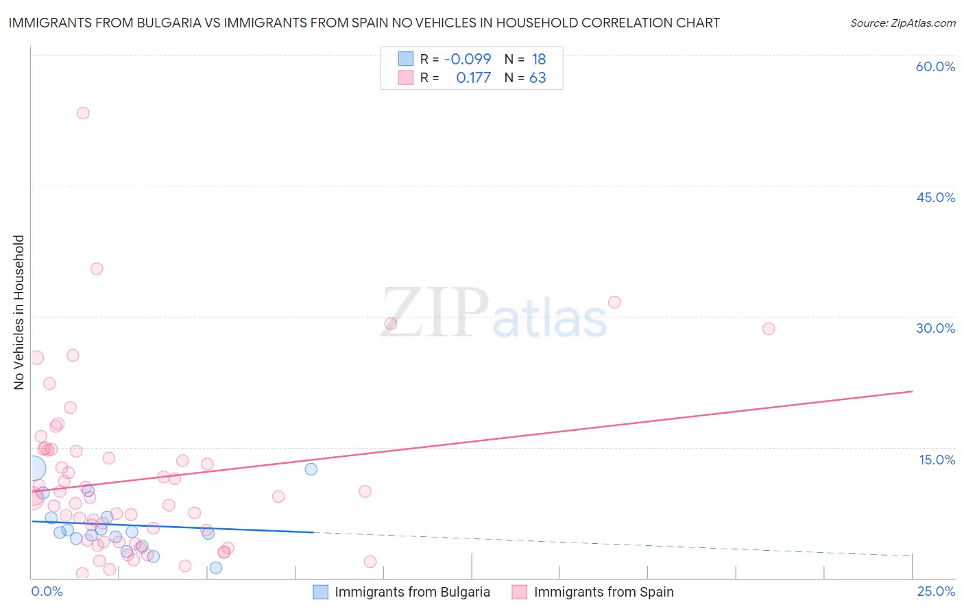 Immigrants from Bulgaria vs Immigrants from Spain No Vehicles in Household