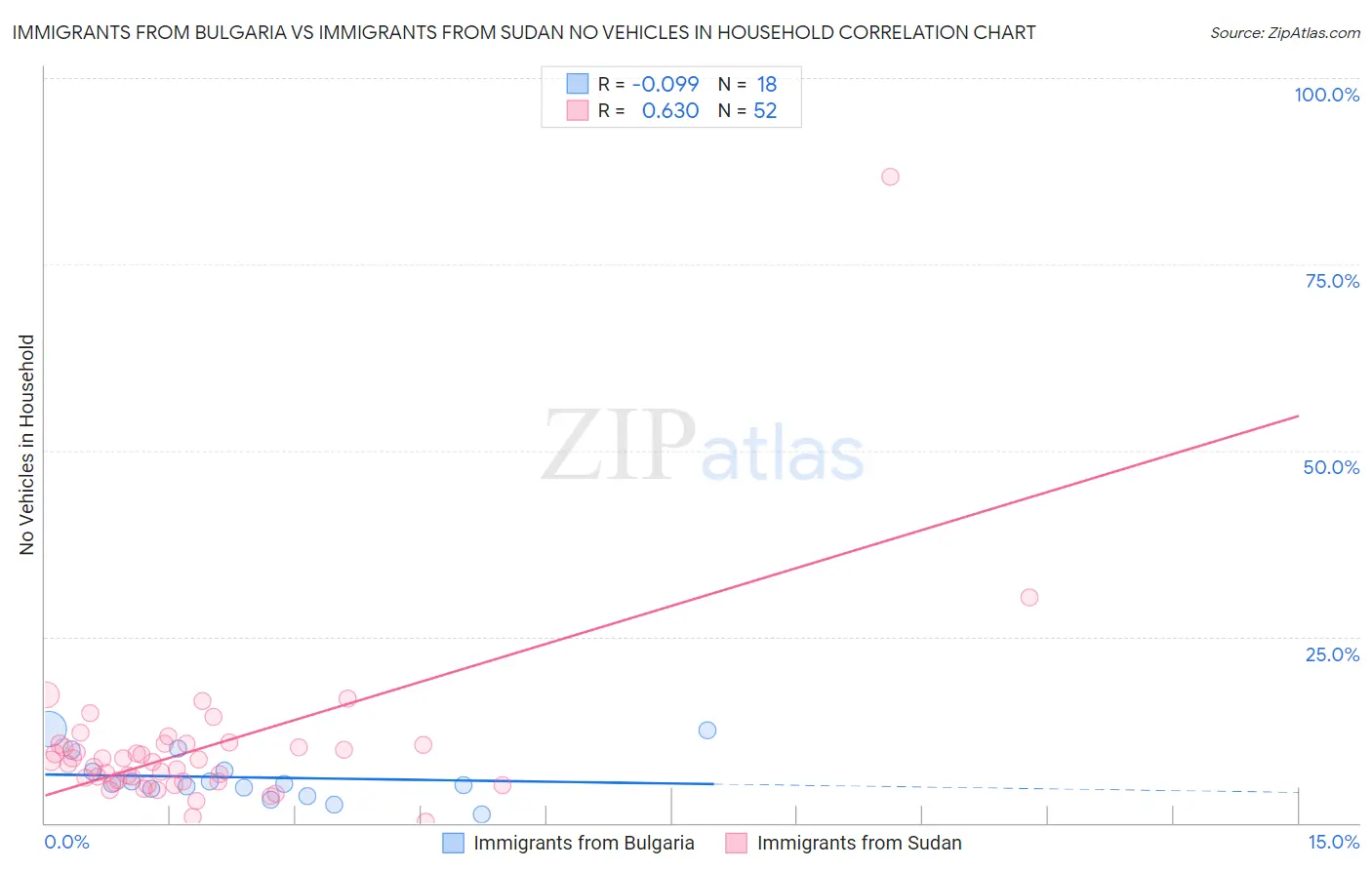Immigrants from Bulgaria vs Immigrants from Sudan No Vehicles in Household