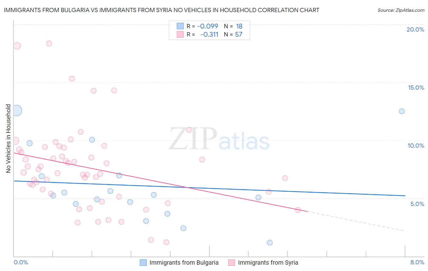 Immigrants from Bulgaria vs Immigrants from Syria No Vehicles in Household