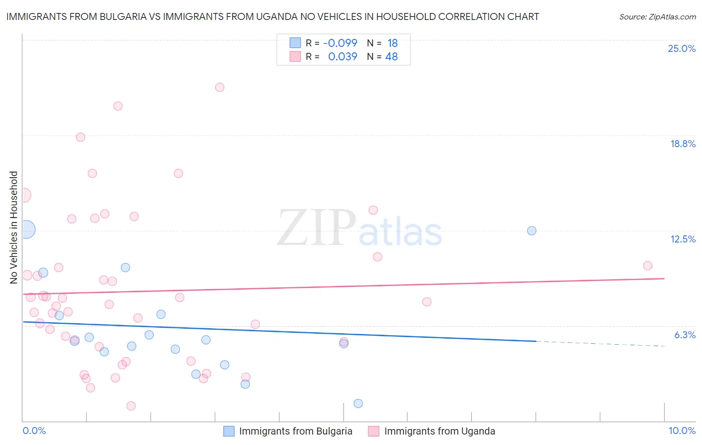 Immigrants from Bulgaria vs Immigrants from Uganda No Vehicles in Household