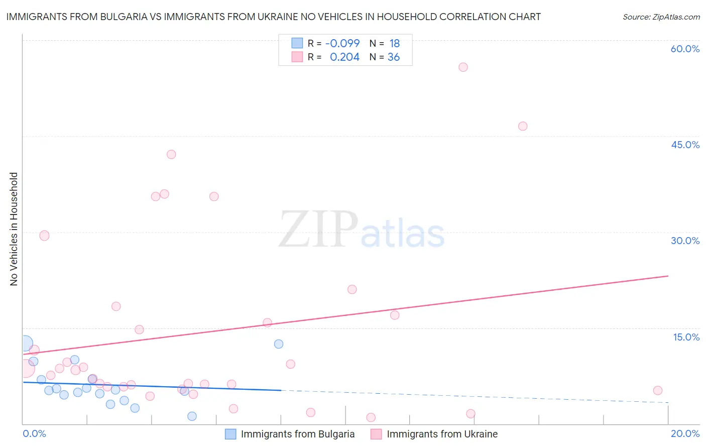 Immigrants from Bulgaria vs Immigrants from Ukraine No Vehicles in Household