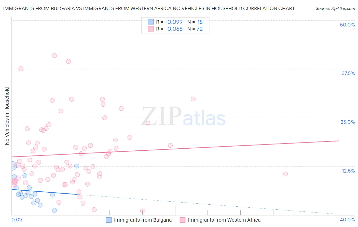 Immigrants from Bulgaria vs Immigrants from Western Africa No Vehicles in Household