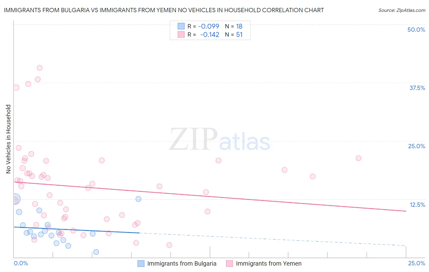 Immigrants from Bulgaria vs Immigrants from Yemen No Vehicles in Household