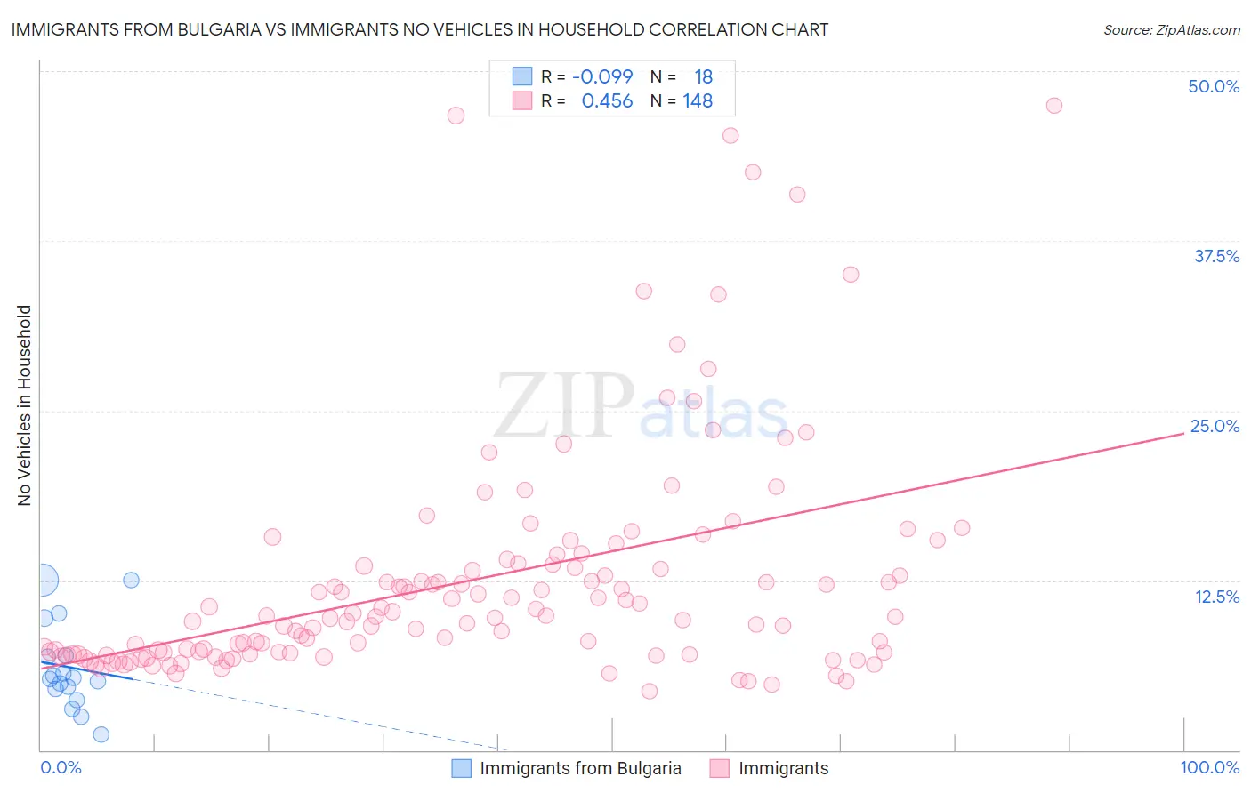 Immigrants from Bulgaria vs Immigrants No Vehicles in Household