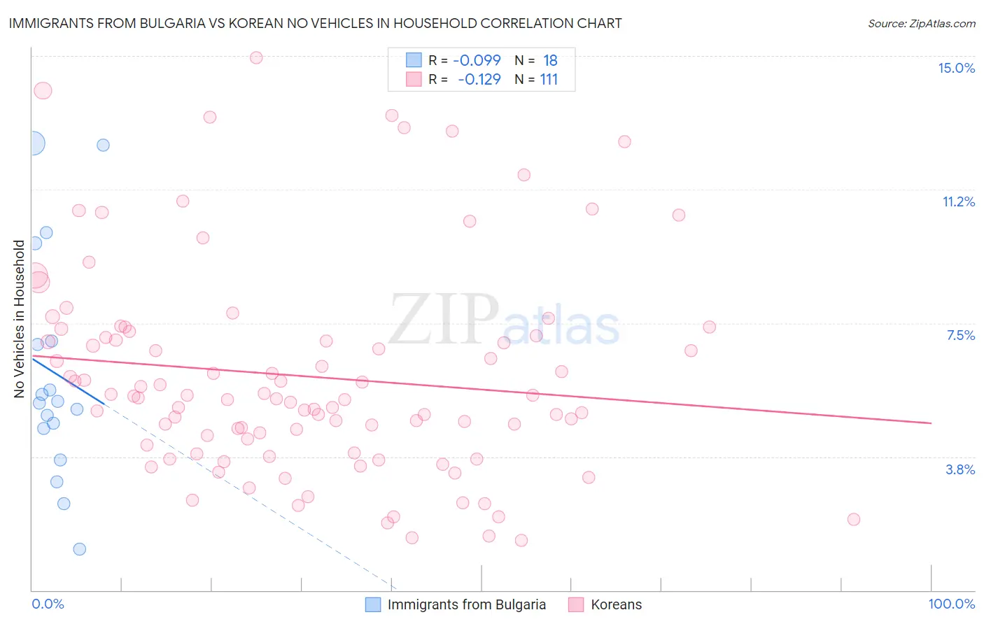 Immigrants from Bulgaria vs Korean No Vehicles in Household