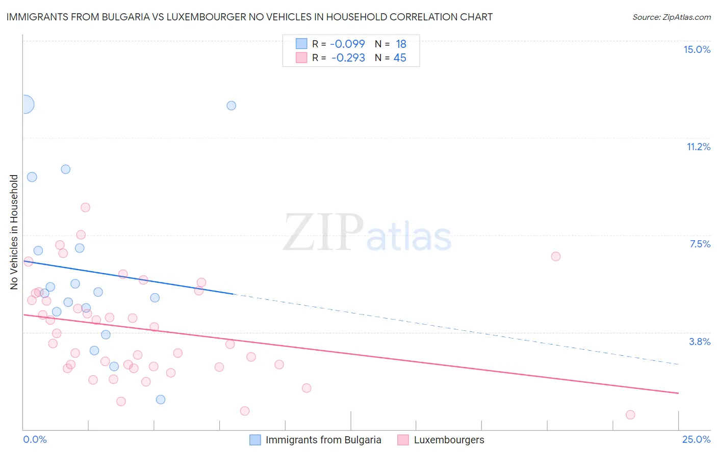 Immigrants from Bulgaria vs Luxembourger No Vehicles in Household