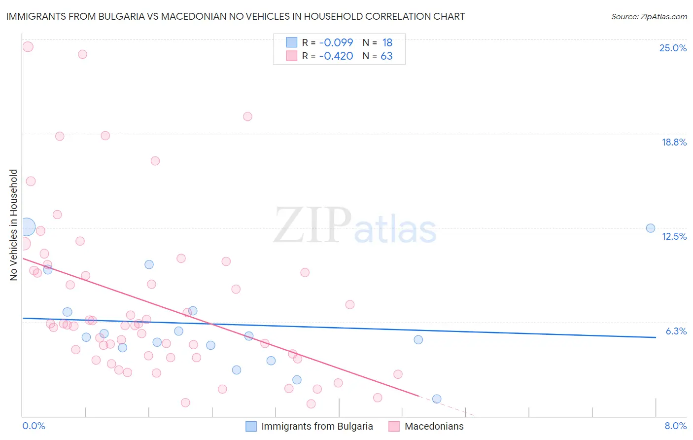 Immigrants from Bulgaria vs Macedonian No Vehicles in Household