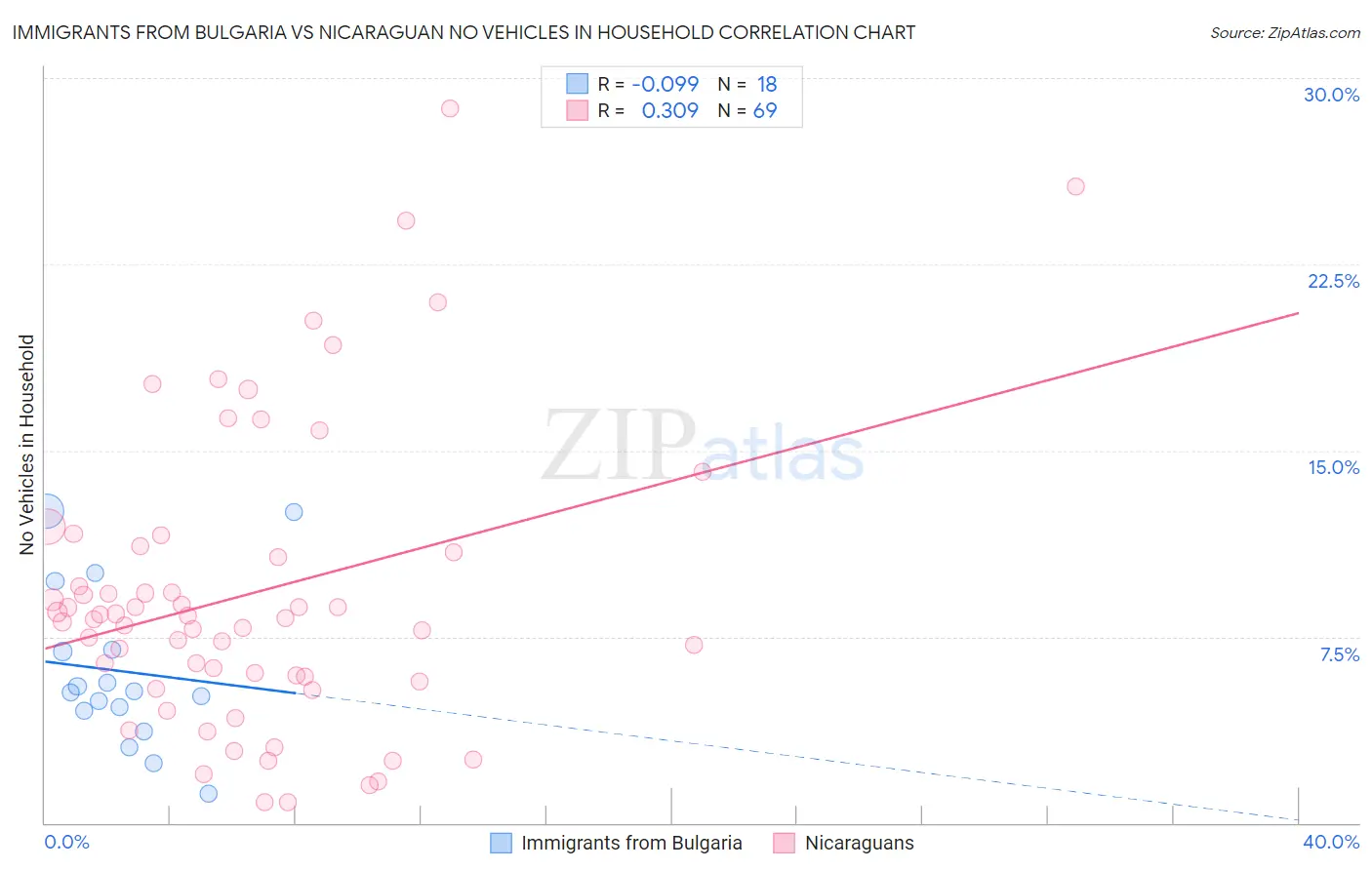Immigrants from Bulgaria vs Nicaraguan No Vehicles in Household