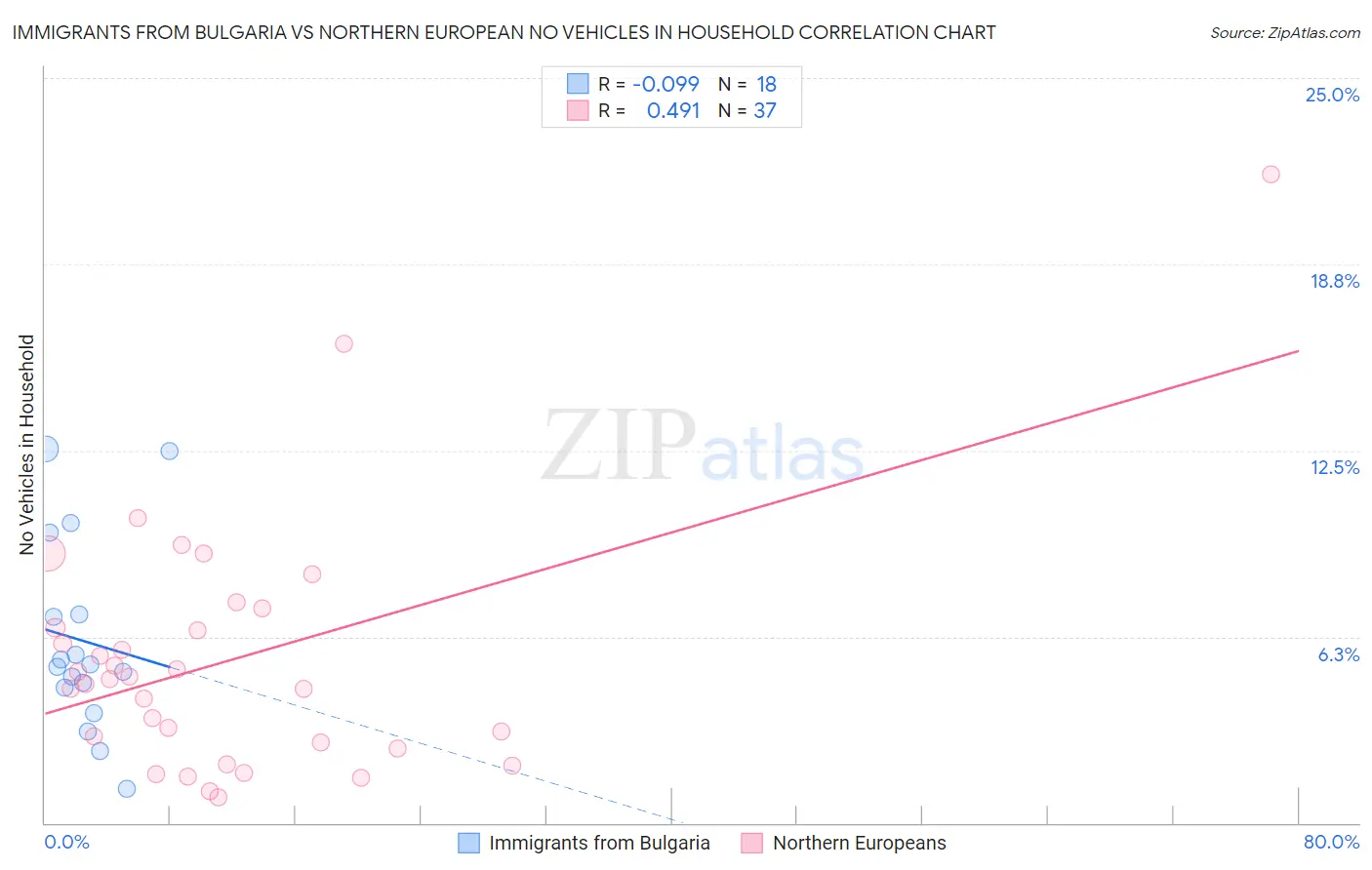 Immigrants from Bulgaria vs Northern European No Vehicles in Household