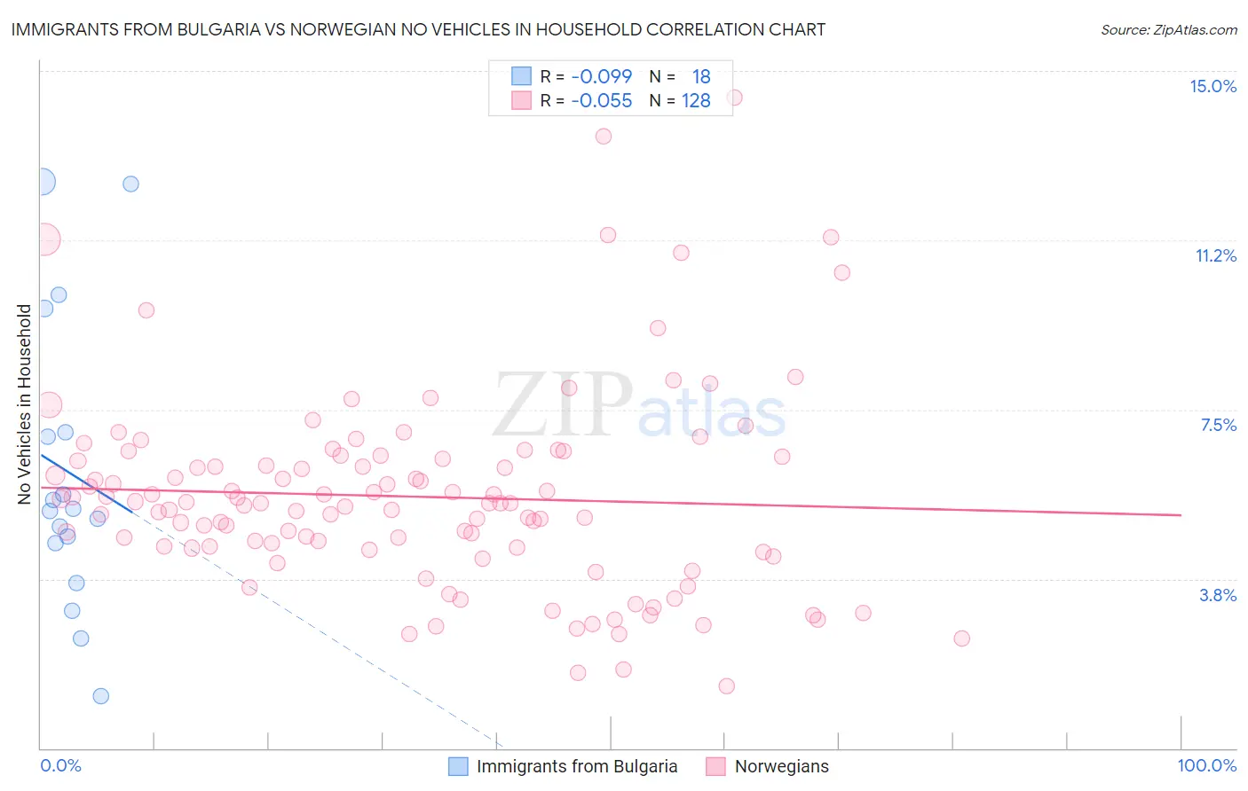 Immigrants from Bulgaria vs Norwegian No Vehicles in Household