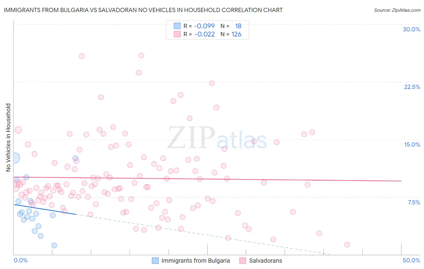 Immigrants from Bulgaria vs Salvadoran No Vehicles in Household