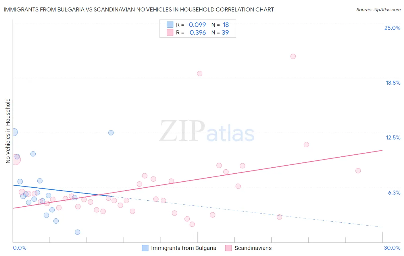 Immigrants from Bulgaria vs Scandinavian No Vehicles in Household