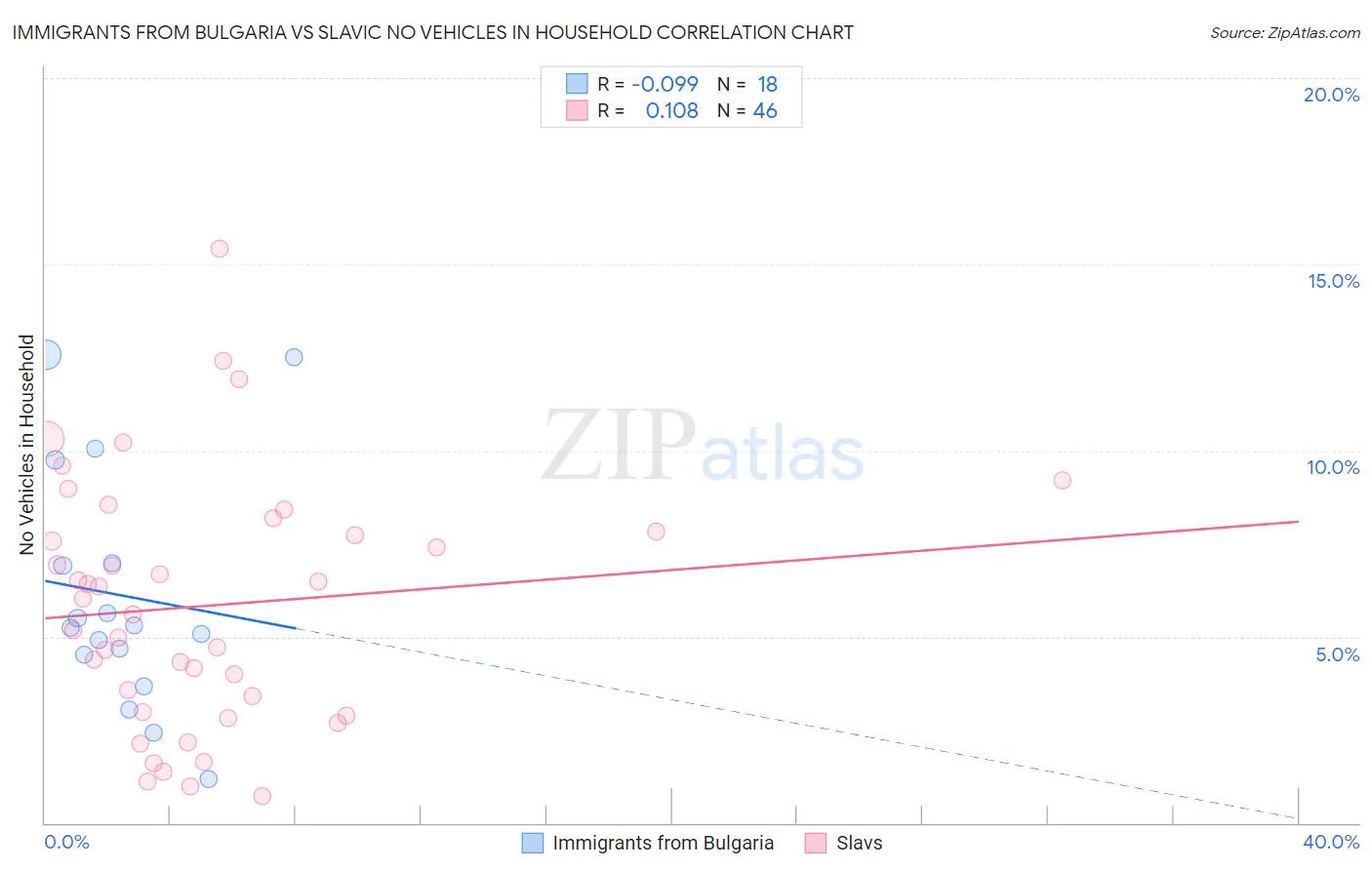 Immigrants from Bulgaria vs Slavic No Vehicles in Household