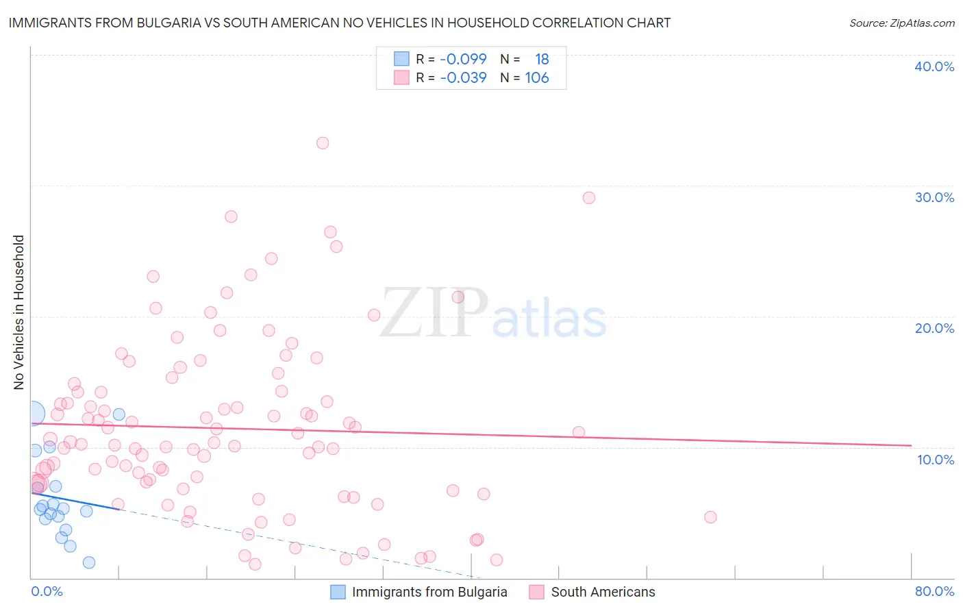 Immigrants from Bulgaria vs South American No Vehicles in Household