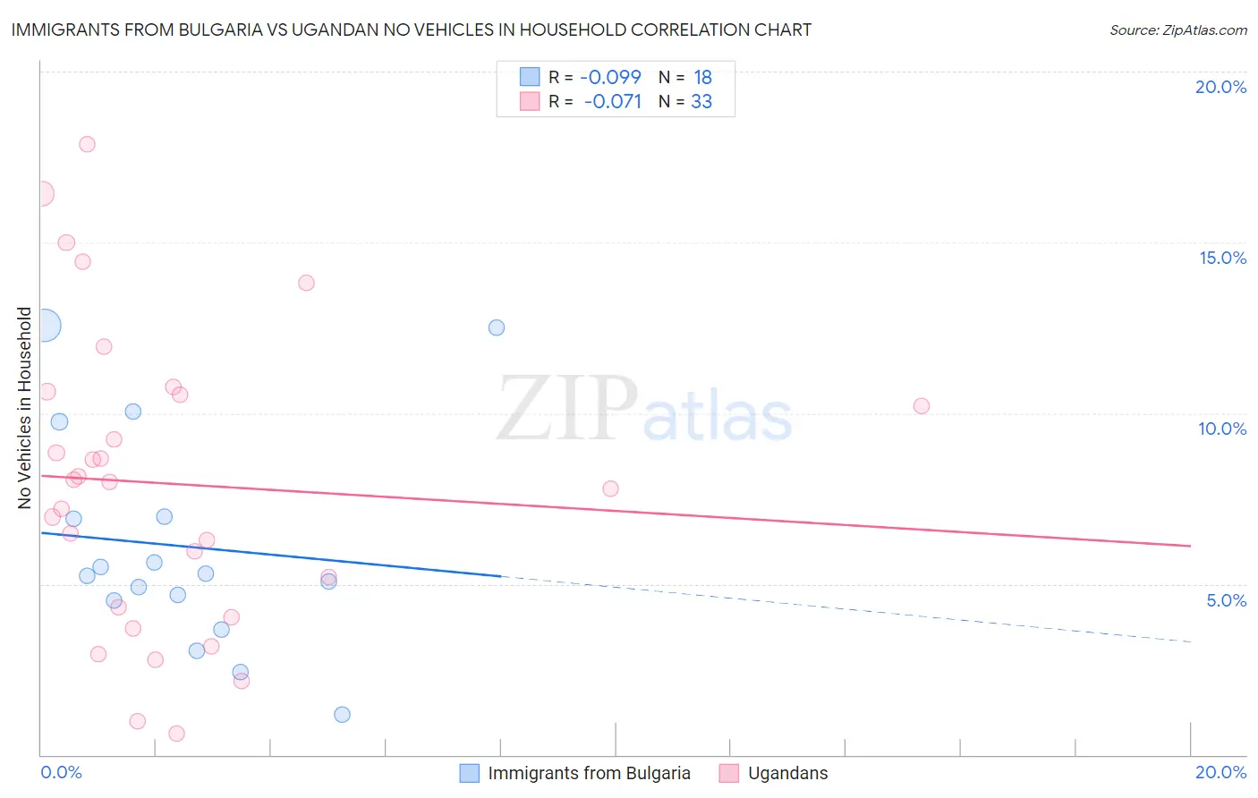 Immigrants from Bulgaria vs Ugandan No Vehicles in Household