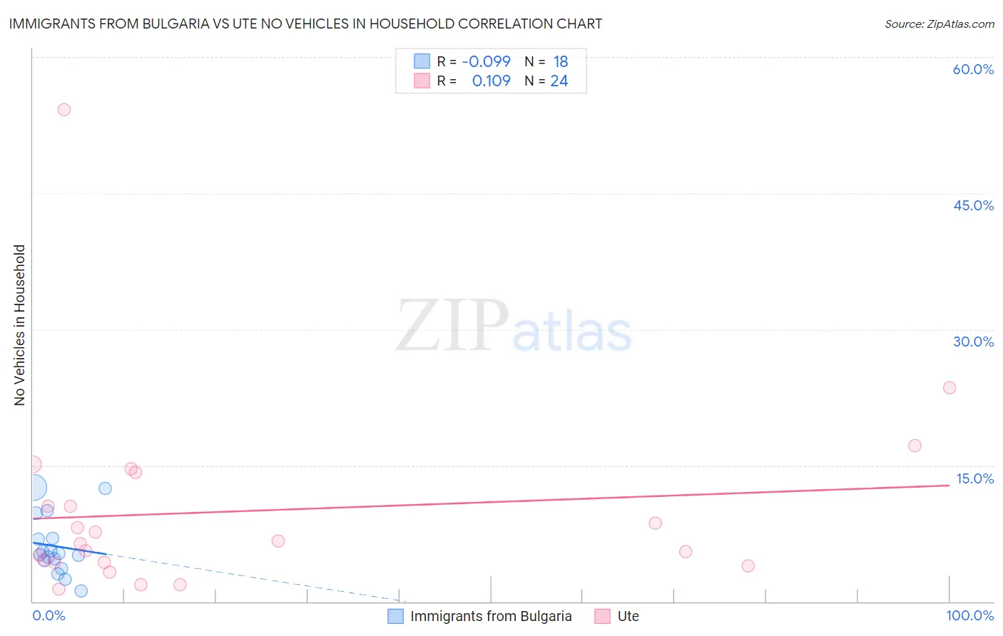 Immigrants from Bulgaria vs Ute No Vehicles in Household