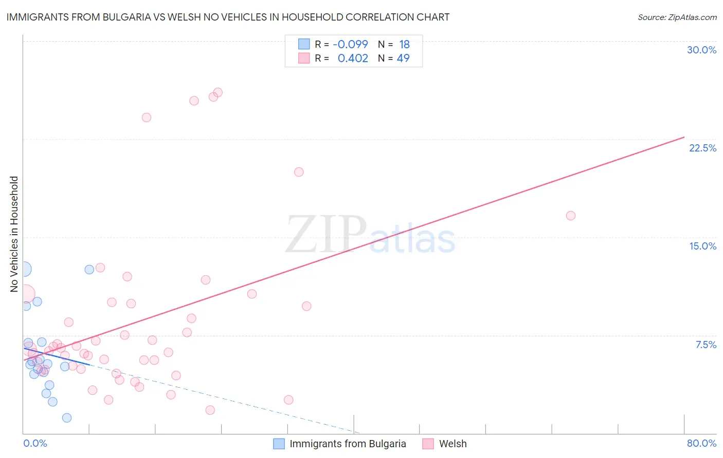 Immigrants from Bulgaria vs Welsh No Vehicles in Household