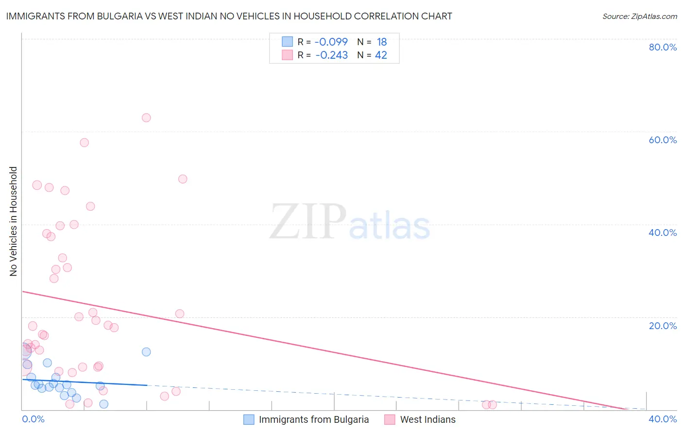 Immigrants from Bulgaria vs West Indian No Vehicles in Household