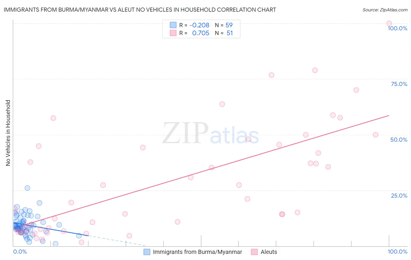 Immigrants from Burma/Myanmar vs Aleut No Vehicles in Household