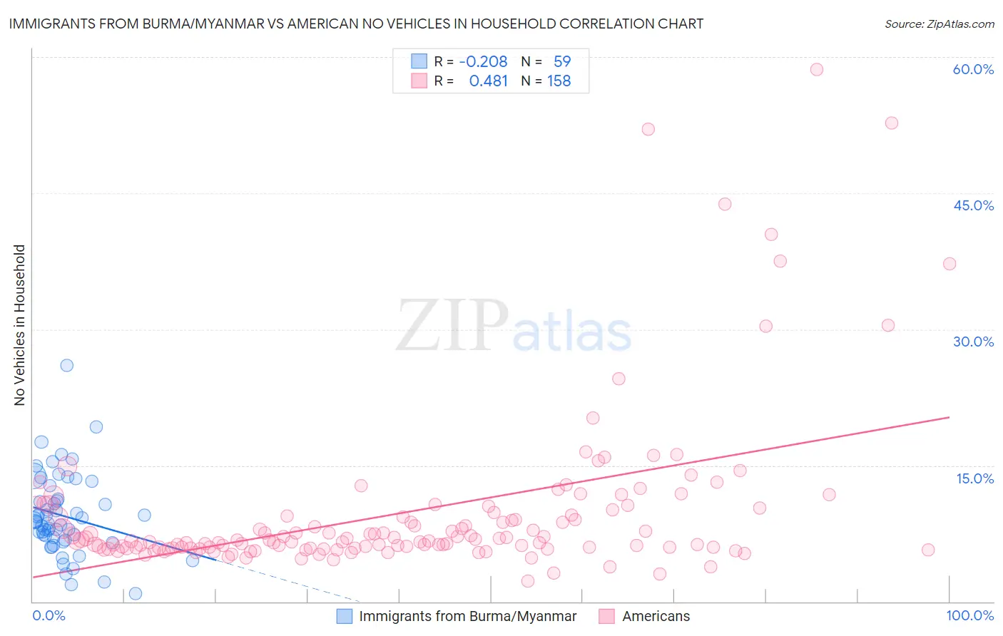 Immigrants from Burma/Myanmar vs American No Vehicles in Household
