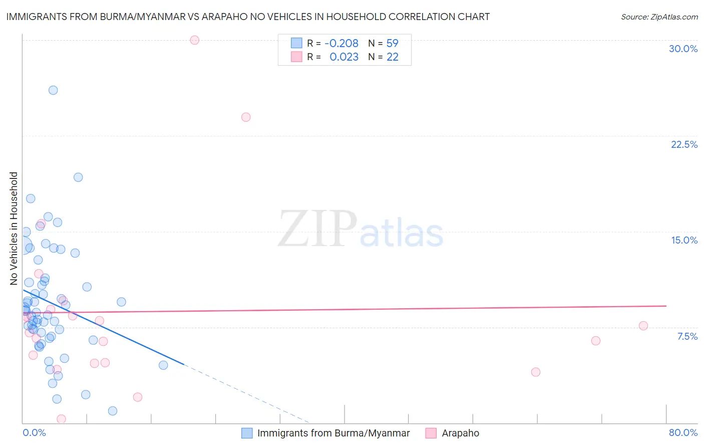 Immigrants from Burma/Myanmar vs Arapaho No Vehicles in Household