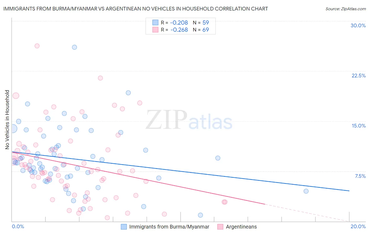 Immigrants from Burma/Myanmar vs Argentinean No Vehicles in Household