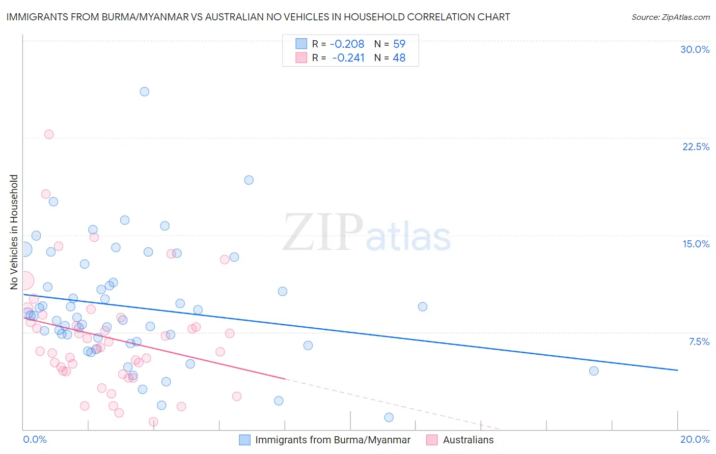 Immigrants from Burma/Myanmar vs Australian No Vehicles in Household