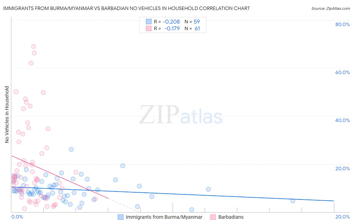 Immigrants from Burma/Myanmar vs Barbadian No Vehicles in Household