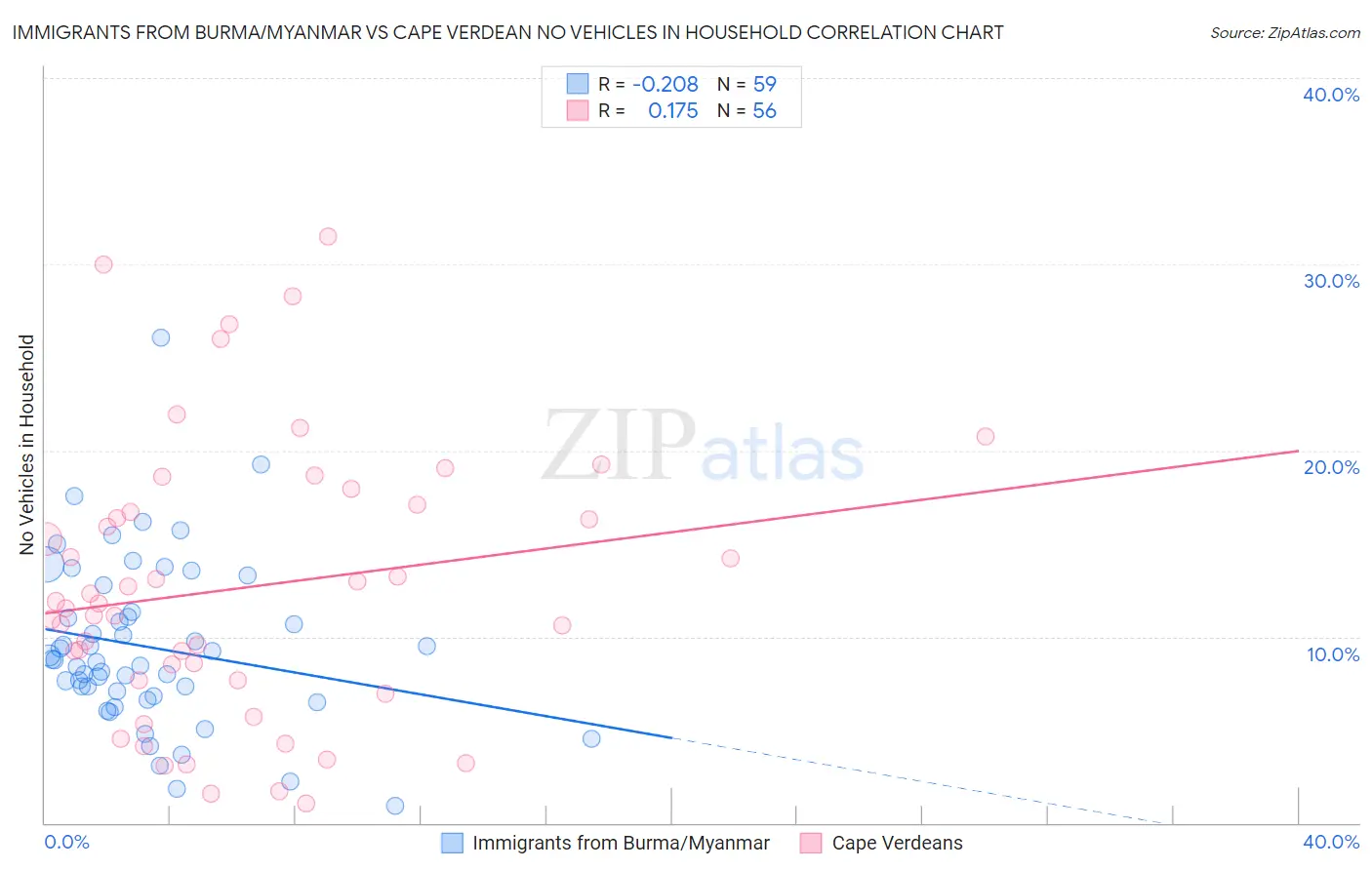 Immigrants from Burma/Myanmar vs Cape Verdean No Vehicles in Household