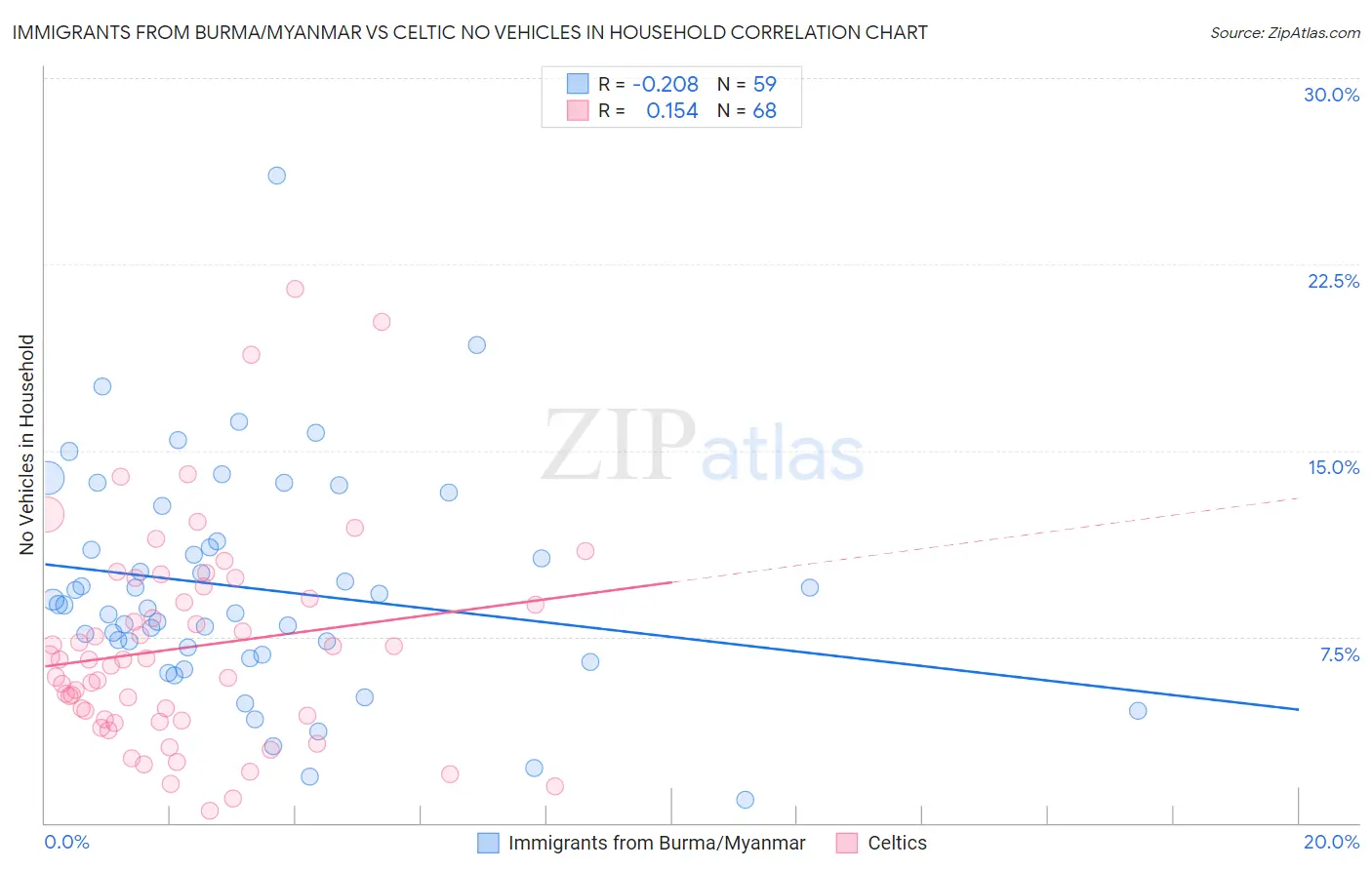 Immigrants from Burma/Myanmar vs Celtic No Vehicles in Household
