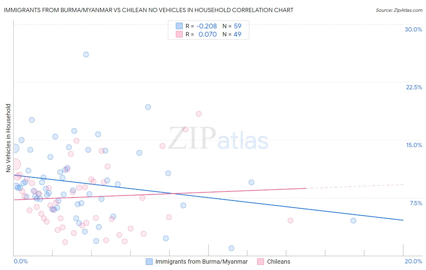 Immigrants from Burma/Myanmar vs Chilean No Vehicles in Household