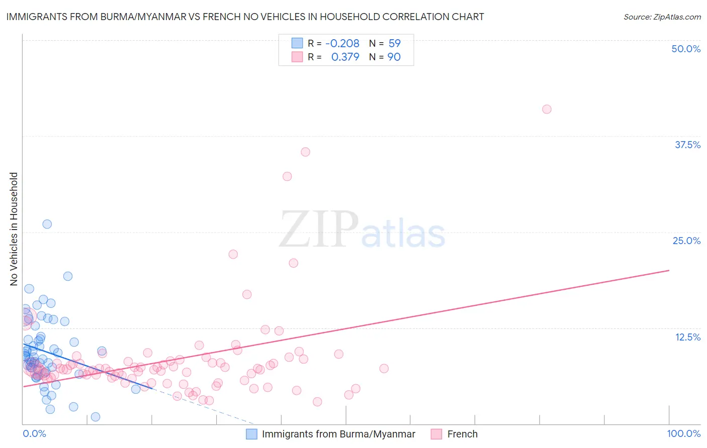 Immigrants from Burma/Myanmar vs French No Vehicles in Household