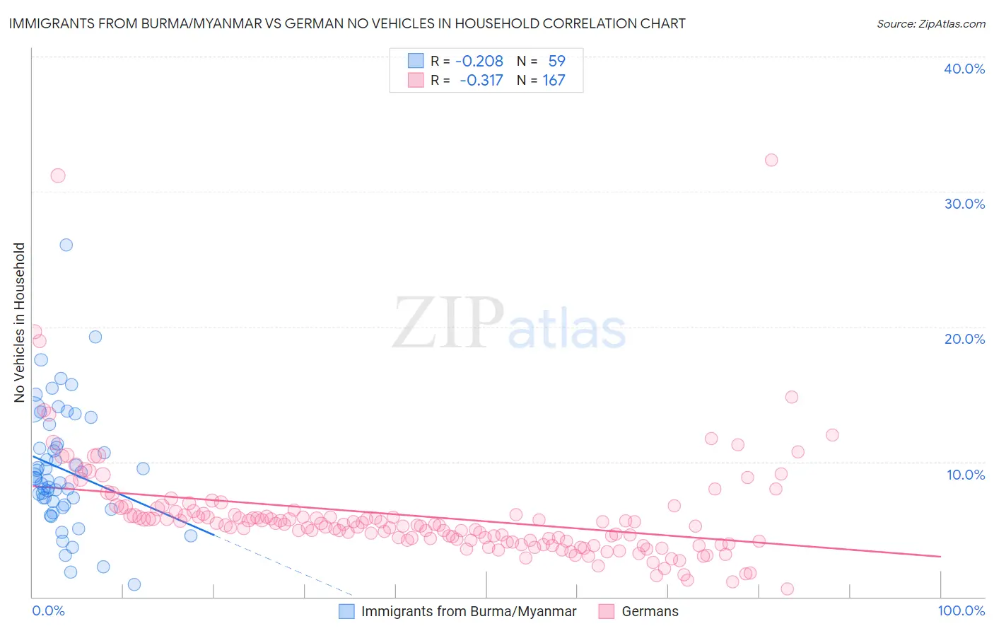 Immigrants from Burma/Myanmar vs German No Vehicles in Household