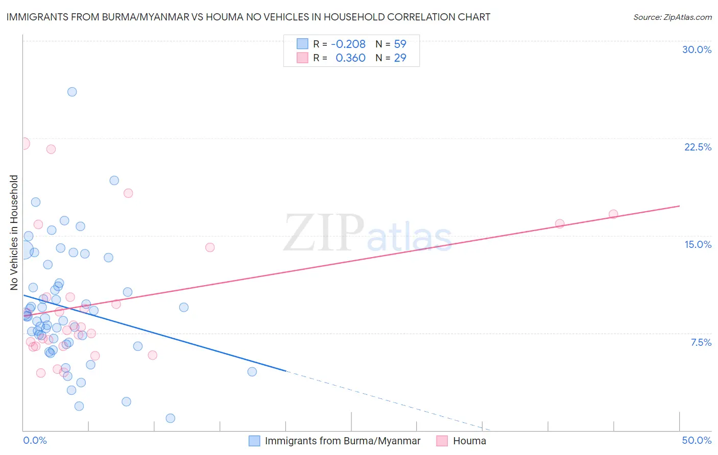 Immigrants from Burma/Myanmar vs Houma No Vehicles in Household