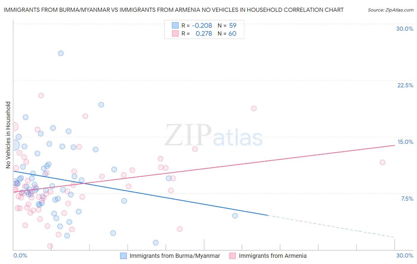 Immigrants from Burma/Myanmar vs Immigrants from Armenia No Vehicles in Household